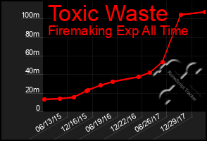 Total Graph of Toxic Waste