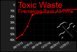 Total Graph of Toxic Waste