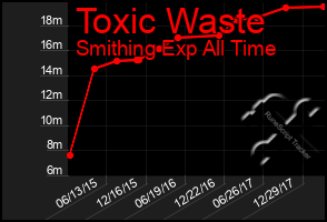 Total Graph of Toxic Waste