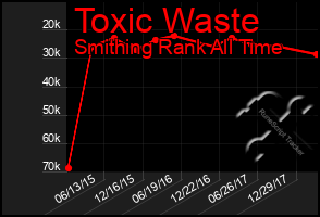 Total Graph of Toxic Waste