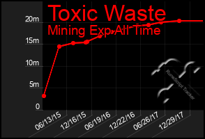 Total Graph of Toxic Waste