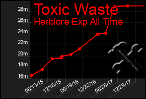 Total Graph of Toxic Waste