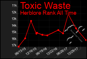 Total Graph of Toxic Waste