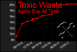Total Graph of Toxic Waste