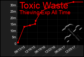 Total Graph of Toxic Waste
