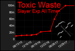 Total Graph of Toxic Waste