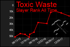 Total Graph of Toxic Waste
