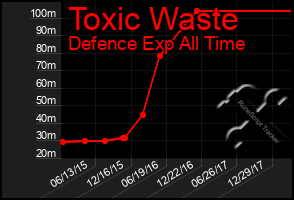 Total Graph of Toxic Waste