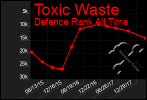 Total Graph of Toxic Waste