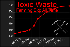 Total Graph of Toxic Waste