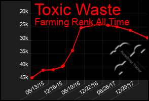 Total Graph of Toxic Waste