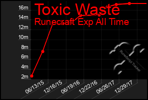 Total Graph of Toxic Waste