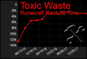 Total Graph of Toxic Waste