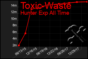 Total Graph of Toxic Waste