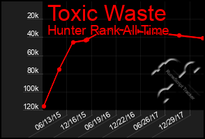 Total Graph of Toxic Waste