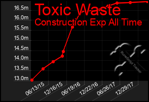 Total Graph of Toxic Waste