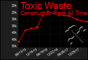 Total Graph of Toxic Waste