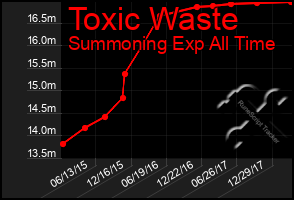 Total Graph of Toxic Waste