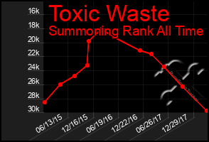 Total Graph of Toxic Waste