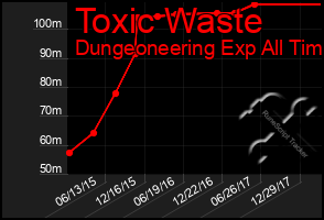 Total Graph of Toxic Waste