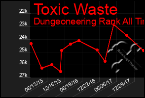 Total Graph of Toxic Waste