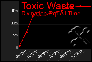Total Graph of Toxic Waste