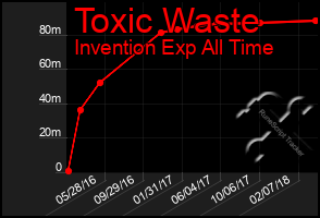 Total Graph of Toxic Waste