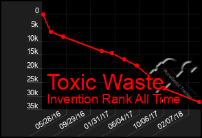 Total Graph of Toxic Waste