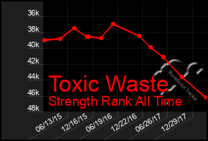 Total Graph of Toxic Waste