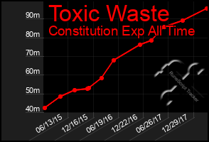 Total Graph of Toxic Waste