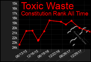 Total Graph of Toxic Waste