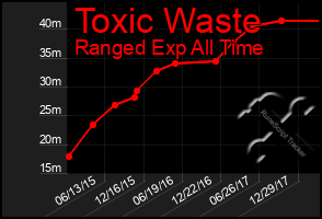 Total Graph of Toxic Waste