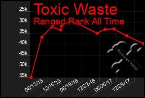 Total Graph of Toxic Waste