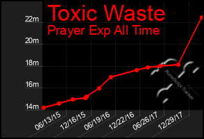 Total Graph of Toxic Waste
