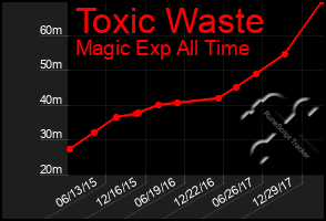 Total Graph of Toxic Waste
