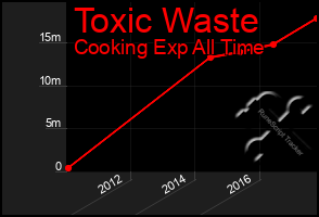 Total Graph of Toxic Waste