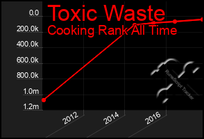 Total Graph of Toxic Waste
