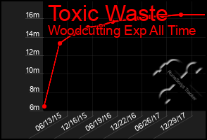 Total Graph of Toxic Waste