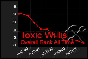 Total Graph of Toxic Willis