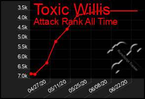 Total Graph of Toxic Willis