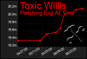 Total Graph of Toxic Willis