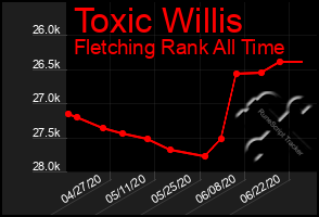 Total Graph of Toxic Willis