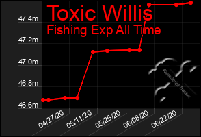 Total Graph of Toxic Willis