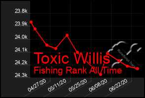Total Graph of Toxic Willis