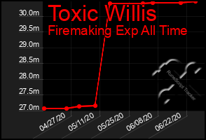 Total Graph of Toxic Willis