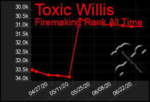 Total Graph of Toxic Willis