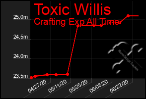 Total Graph of Toxic Willis