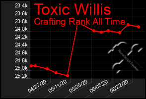 Total Graph of Toxic Willis