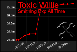 Total Graph of Toxic Willis