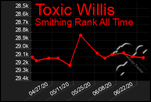 Total Graph of Toxic Willis